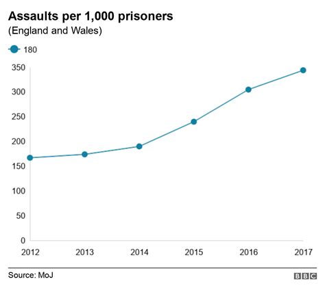 Prison Assaults In England And Wales At Record High Bbc News