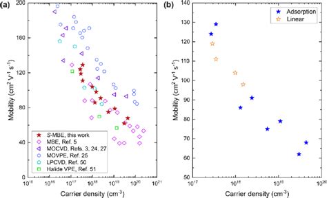 (a) Comparison of the electron mobility as a function of electron... | Download Scientific Diagram