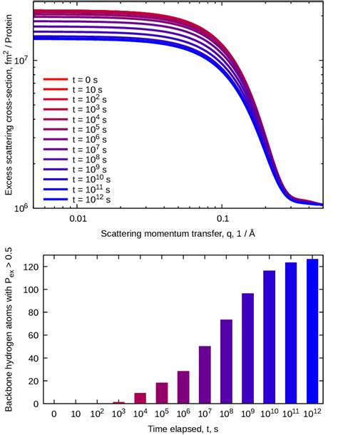 Time evolution of the structure PDB ID 2LYZ, lysozyme, shown in Figure... | Download Scientific ...