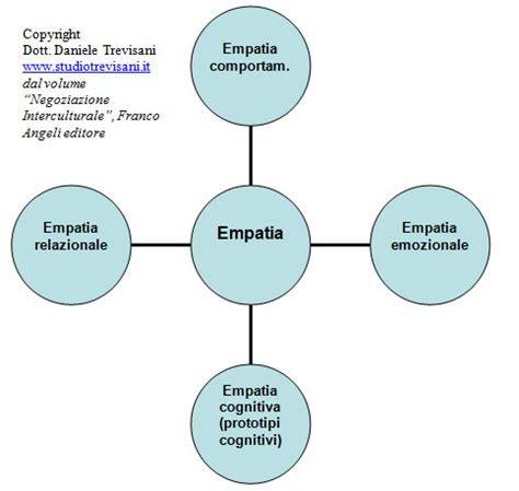 I Quattro Livelli Di Empatia Metodo Levels Empathy Di Trevisani