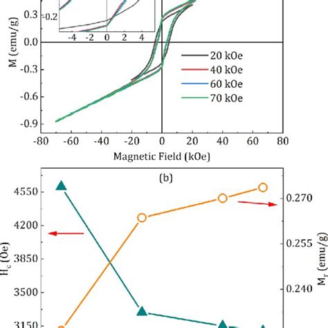 A MH Hysteresis Loops At Room Temperature With Different Applied