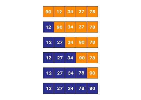 Most Used Sorting Algorithms In Java With Code Favtutor