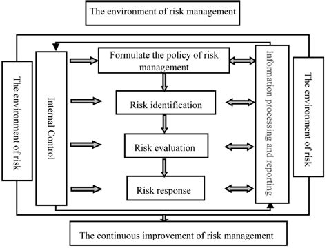 Comprehensive Risk Management System Download Scientific Diagram