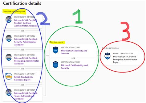 Microsoft 365 exam's path - Training, Certification, and Program Support