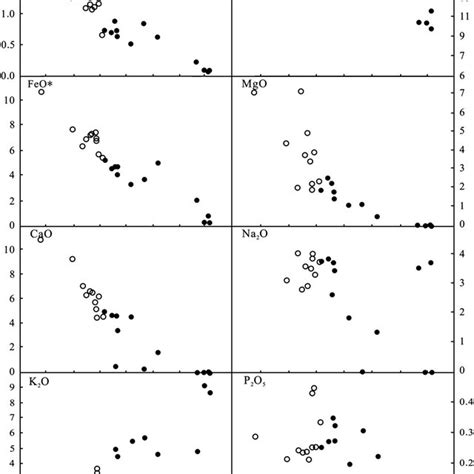 Major Oxides Vs Sio Wt Diagrams For The Late Mesozoic Volcanic