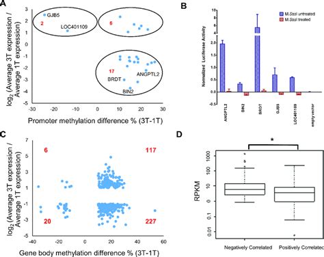 Correlation Between Significant Differential Dna Methylation And