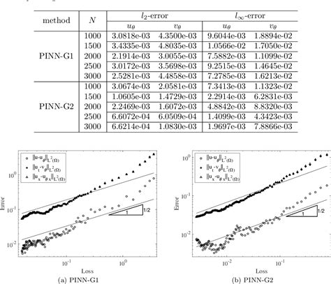 Table 2 From Error Analysis Of Physics Informed Neural Networks For