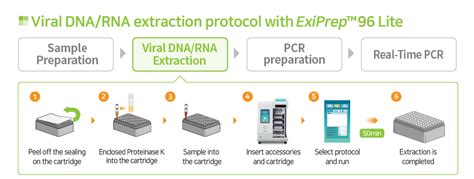 Exiprep Viral Dna Rna Kit