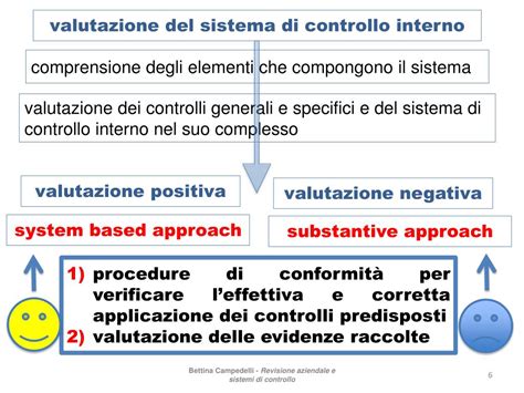 Ppt Sistema Di Controllo Interno Powerpoint Presentation Free