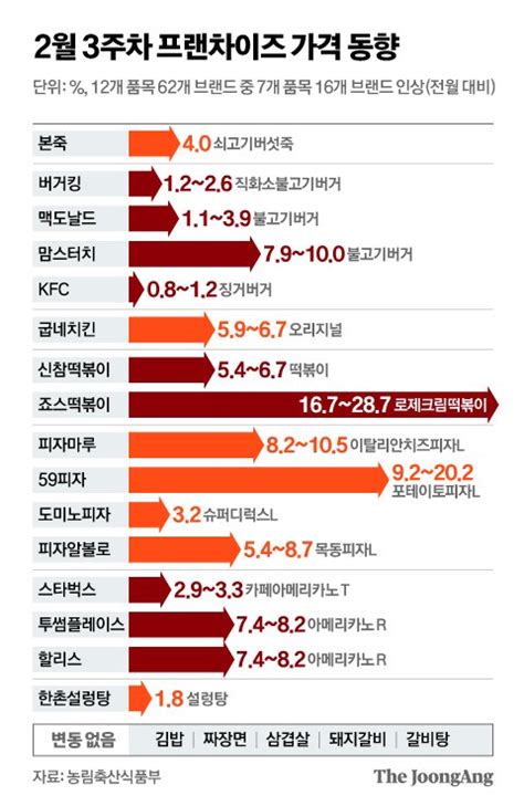 Data And Now 떡볶이·피자외식 브랜드 16곳 가격 올렸다 중앙일보