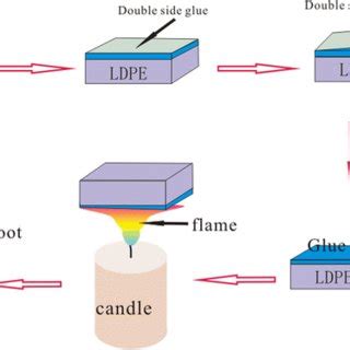 Schematic Diagram For Preparation Procedure Of Superhydrophobic Candle