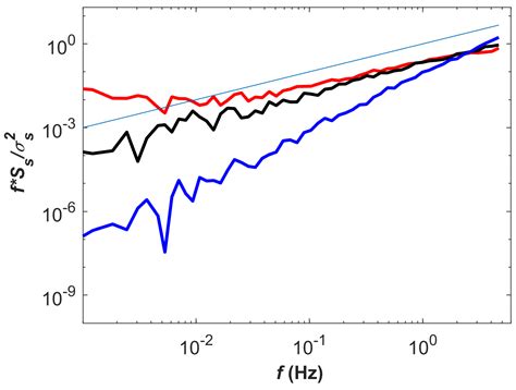 Amt The High Frequency Response Correction Of Eddy Covariance Fluxes