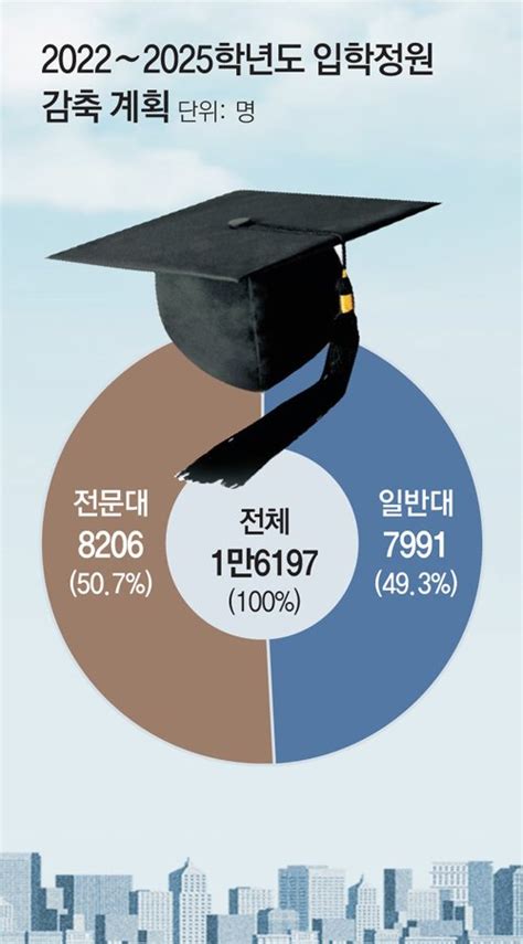 대학 정원 4년간 1만6197명 줄인다 네이트 뉴스