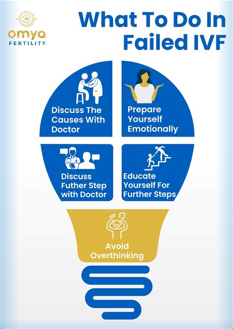 What To Do After First Failed Ivf Cycle Omya Fertility Centre