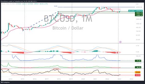 Bitcoin Btc Une Cl Ture Technique Mensuelle Engageante