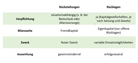 Buchf Hrung R Ckstellungen Buchen