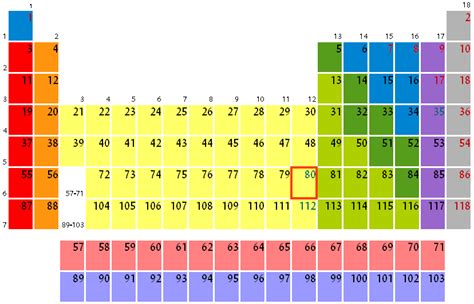 Level 8 Periodensystem Memrise