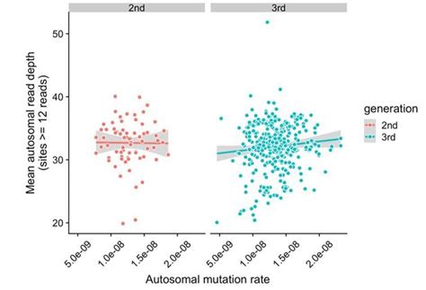 Figures And Data In Large Three Generation Human Families Reveal Post