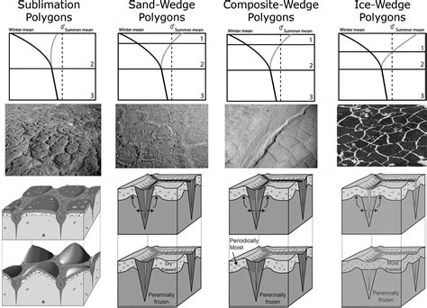 Figure From Thermal Contraction Crack Polygons On Mars A Synthesis