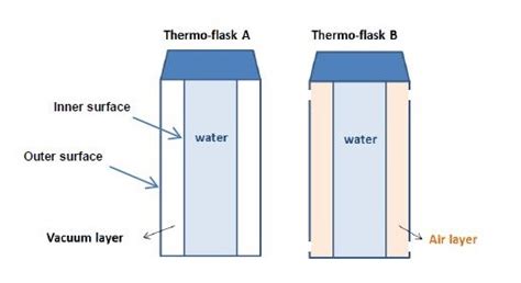 Heat Transfer Performance Of Two Thermos Flasks Was