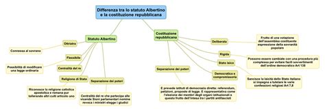 Differenza Tra Statuto Albertino E Costituzione Repubblicana Dsa