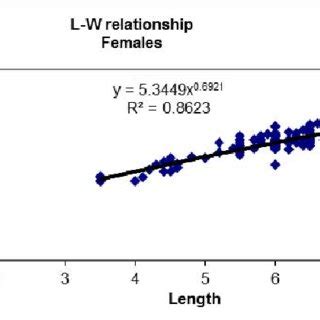 Carapace Length Total Length Relationship Of Males P Monodon From