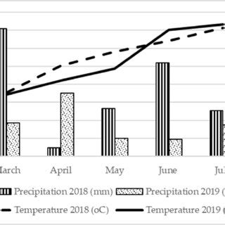 Mean Monthly Temperature C And Precipitation Mm Recorded On The