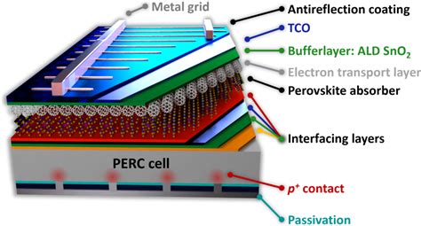 A Review On Atomic Layer Deposition Of Semiconductive Oxides The