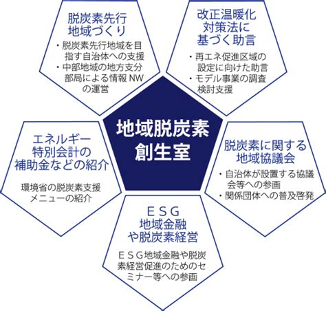 中部地域における地域脱炭素の取り組み 中部地方環境事務所 環境省