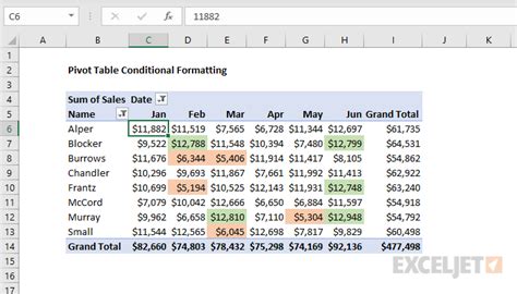 Pivot table conditional formatting | Exceljet