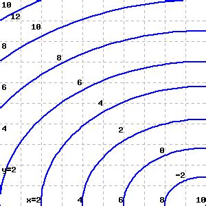 Solved Approximate Fy 1 3 Using The Contour Diagram Of Chegg