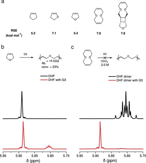 Revisiting The Synthesis Of Poly Dihydrofuran A Ring Strain