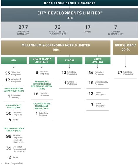 CDL Shareholding Structure