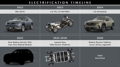 カナダマツダが2025年までCX 50 ハイブリッドやSUVの新型EVなど8つの電動化モデルを導入する計画を発表 つらつらとMAZDA