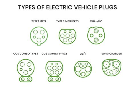 Every Ev Charging Standard And Connector Type Explained