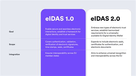 Eidas Regulation What You Need To Know Idenfy