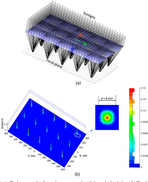 Figure From Large Scale Spectral Splitting Concentrator Photovoltaic