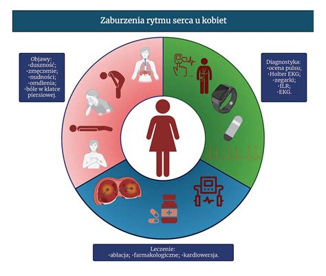 Zaburzenia Rytmu Serca U Kobiet Akademia Pacjenta