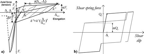 MVLEM FD Force Displacement Responses Of A Vertical Springs And B