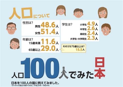 人口100人でみた日本・日本の1日ー「令和5年版厚生労働白書」 ヘルスウェル〈healthwell〉