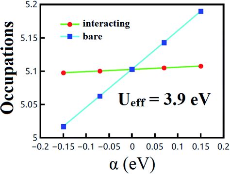 Effects Of The Hubbard U Correction On The Electronic And Magnetic