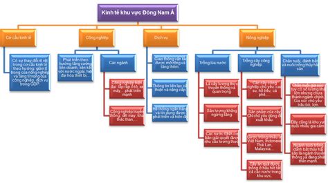 Sơ đồ Tư Duy Địa Lí 11 Bài 11 Khu Vực Đông Nam Á