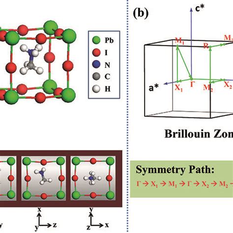 Color Online Ionic Relaxed Crystal Structure And Brillouin Zone For