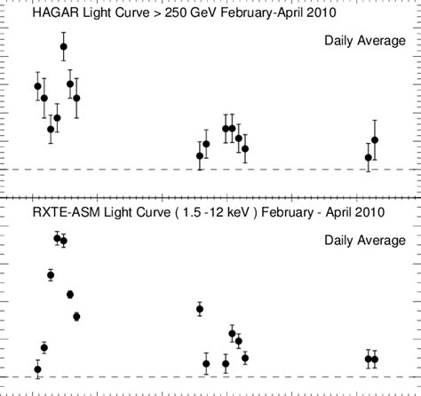 The Top Panel Shows The Daily Average Light Curve Of Mrk421 During The