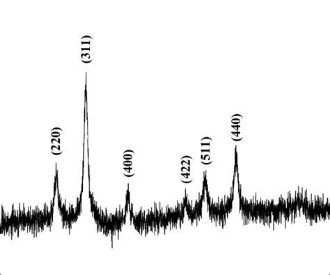 XRD Pattern Of As Synthesized Fe3O4 Nanoparticles The D Values And