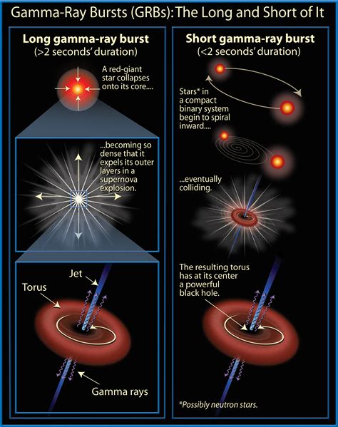 gamma ray bursts