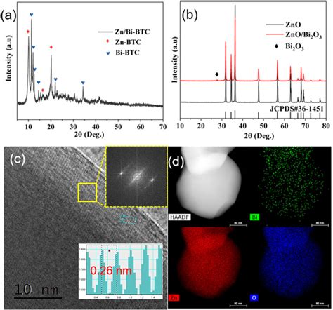 A Xrd Patterns A Zn Bi Btc B Zno And Zno Bi2o3 C Hrtem