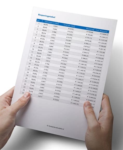 Rendement Zonnepanelen Basis Kostprijscalculatie