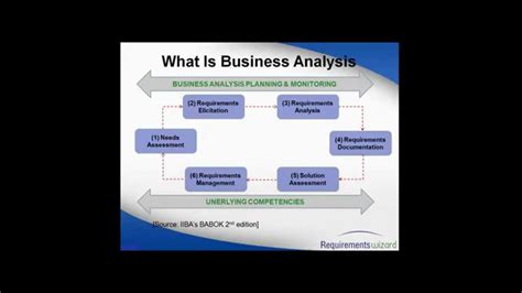 Business Analysis Fundamentals Youtube