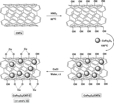 Cobalt Ferrite Nanoparticles CoFe2O4 MNPs As Catalyst And Support